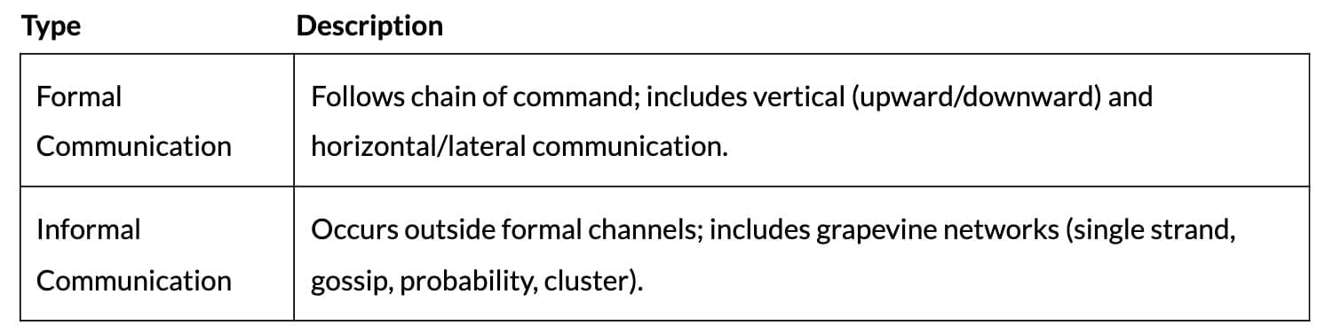 Cheat Sheet: Directing | Business Studies (BST) Class 12 - Commerce