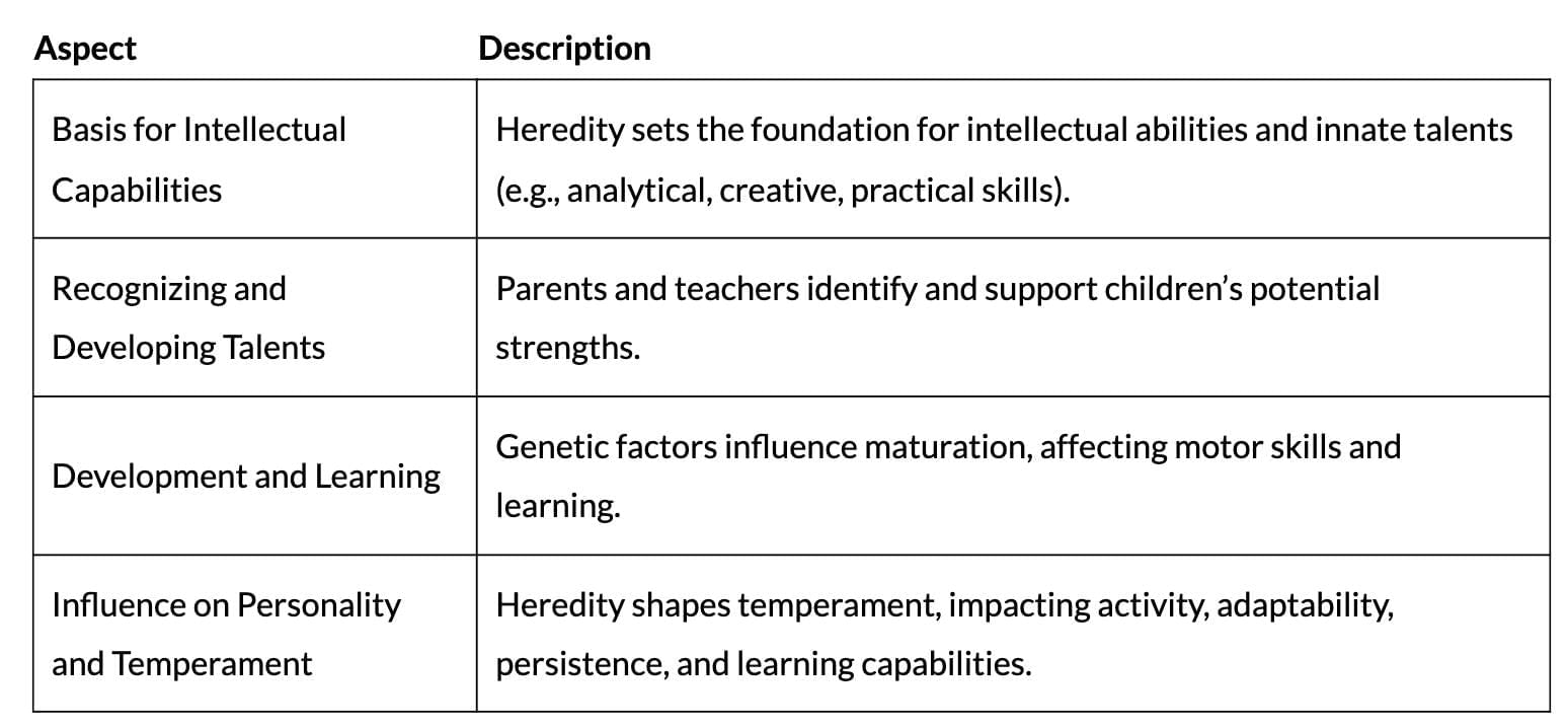 Cheat Sheet: Influence of Heredity and Environment | Child Development and Pedagogy for CTET Preparation - CTET & State TET