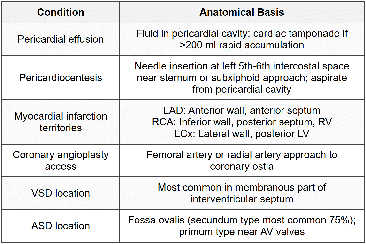6.2 Cardiac Clinical Correlations