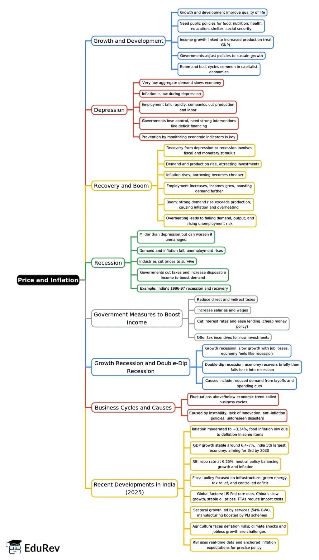 Mind Map: Price and Inflation | Indian Economy for UPSC CSE