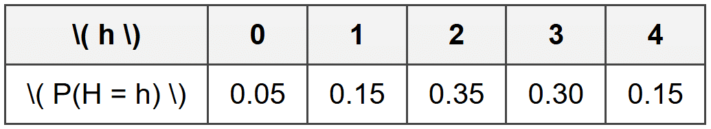 Cumulative Probability