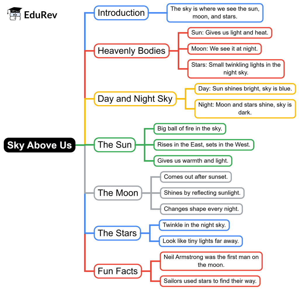 Mind Map: Sky Above Us | EVS for Class 1