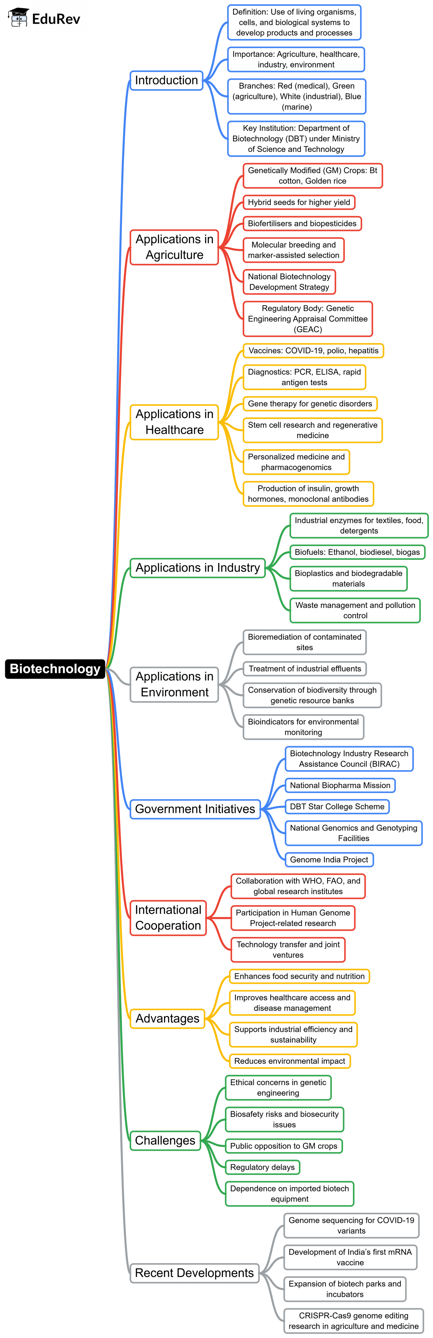 Mind Map: Biotechnology | Science & Technology for UPSC CSE
