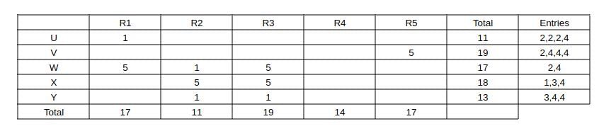 Tables CAT Previous Year Questions with Answer PDF