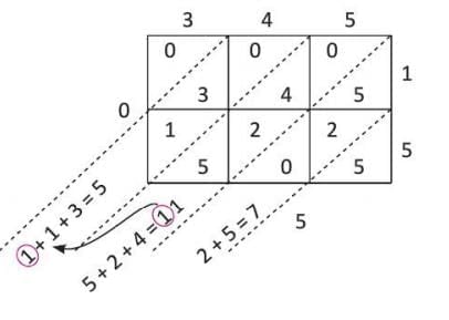 Multiplication Chapter Notes | Mathematics Class 4 ICSE