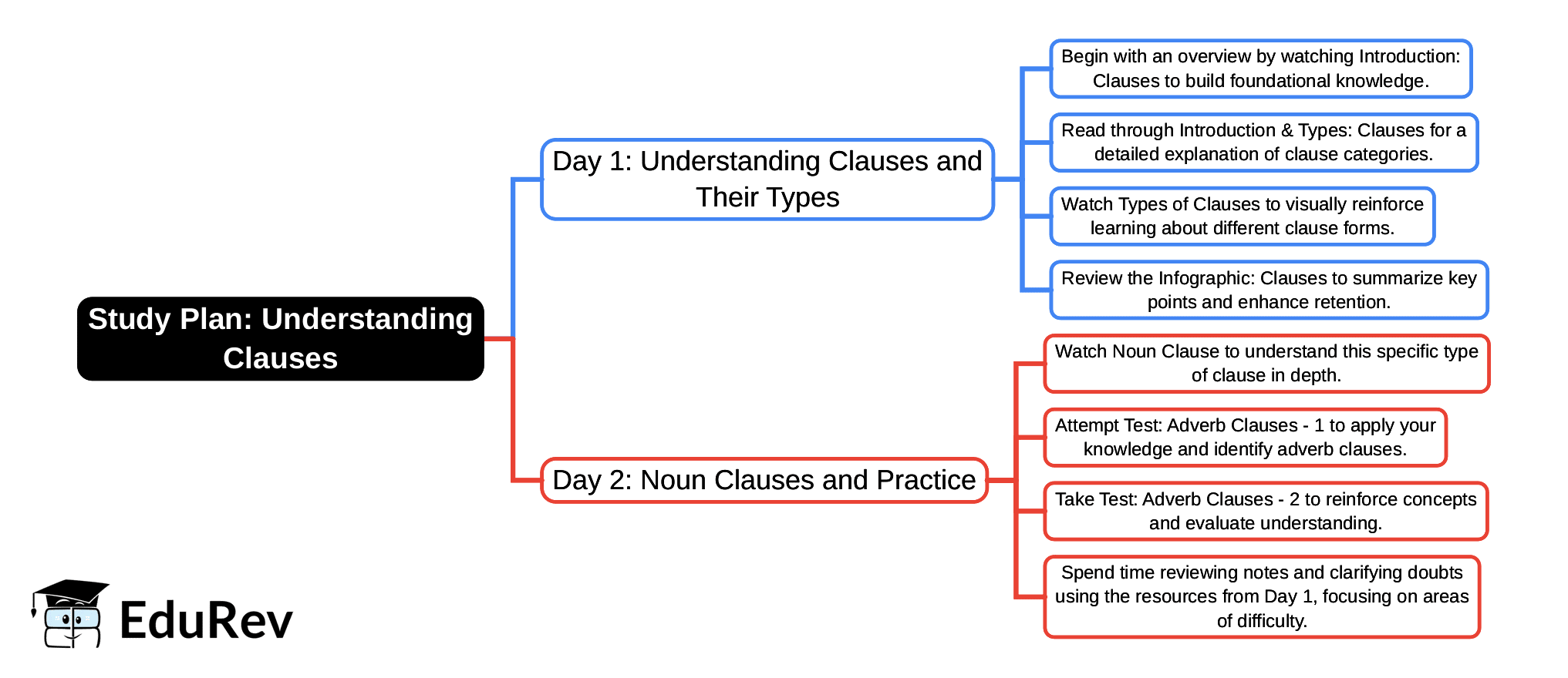 2-Days Study Plan: Clauses | English Poorvi Class 8 - New NCERT