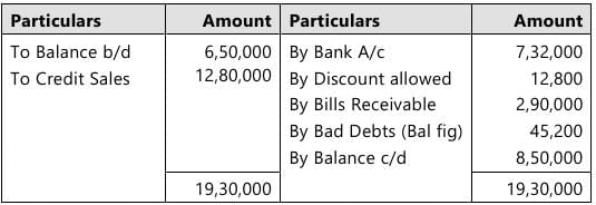 Past Year Questions: Preparation of Final Accounts of Sole Proprietors | Accounting for CA Foundation
