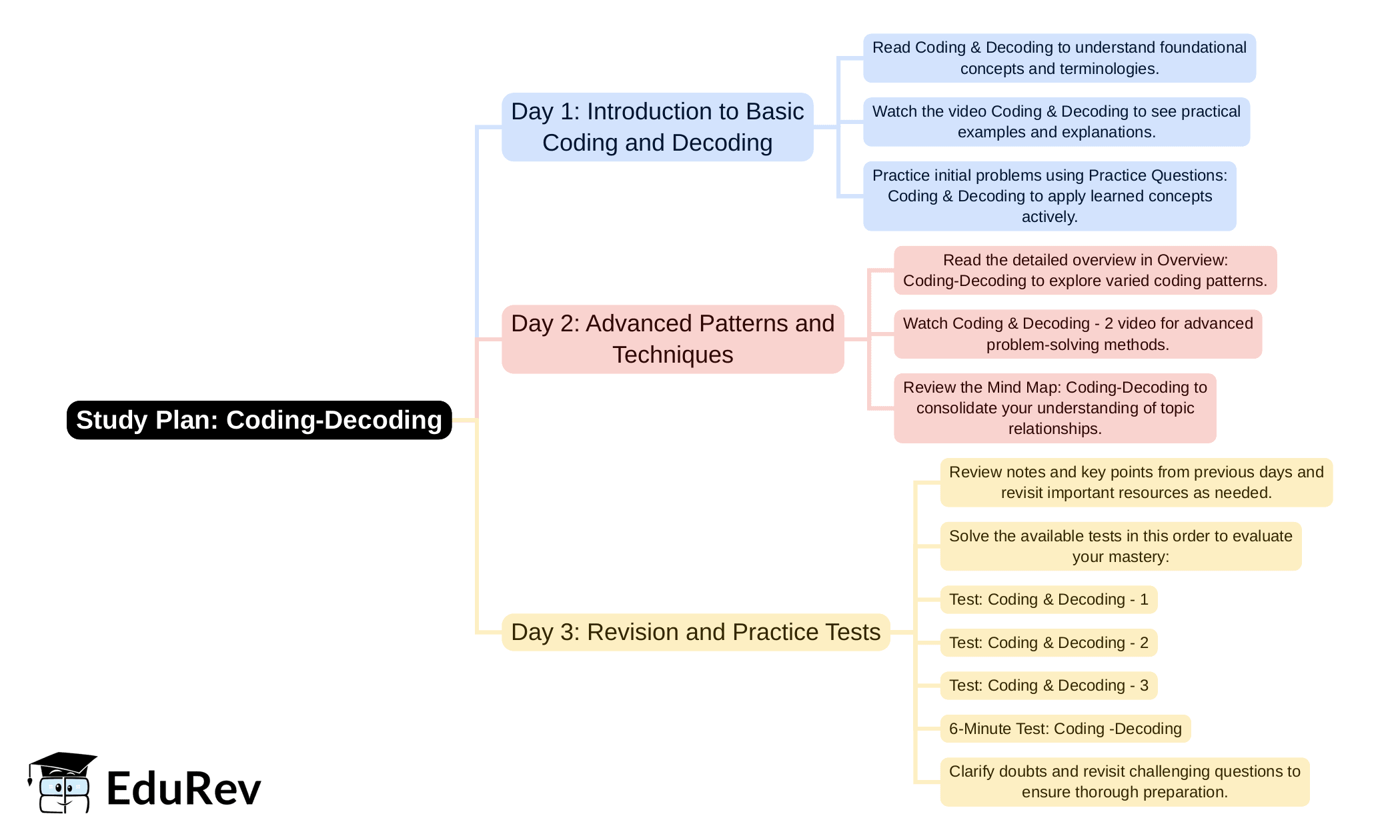 3-Days Study Plan: Coding-Decoding | Logical Reasoning for CLAT