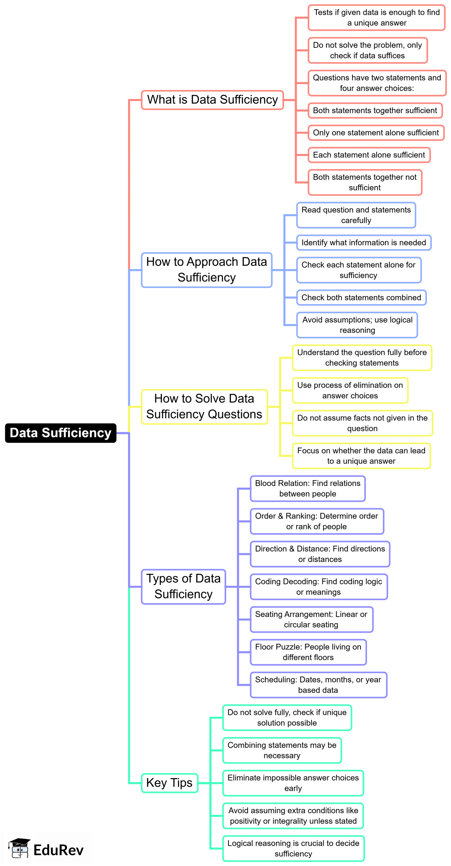 Mind Map: Data Sufficiency