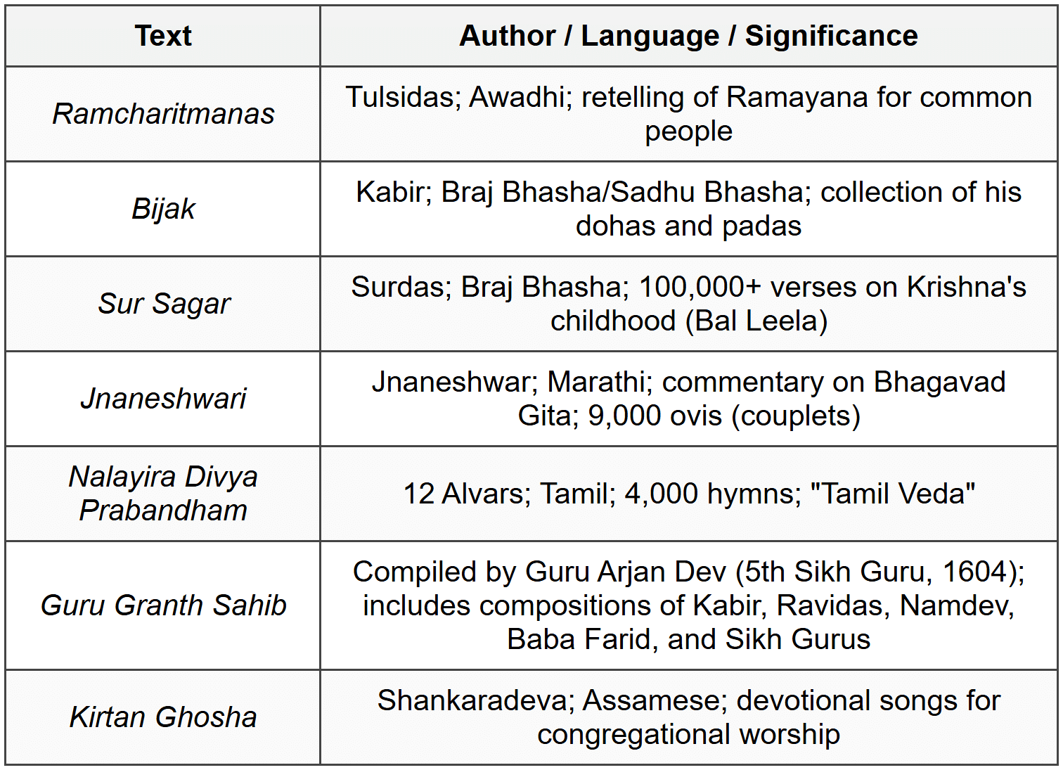 Cheat Sheet Bhakti and Sufi Movements - History for UPSC CSE