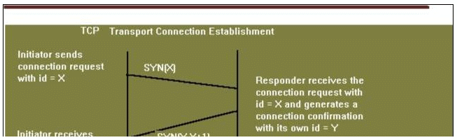 Connection Management | Computer Networks - Computer Science Engineering (CSE)