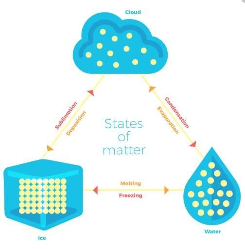 Change in States of Matter and Evaporation - Class 8