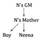 MCQs`: Blood Relations