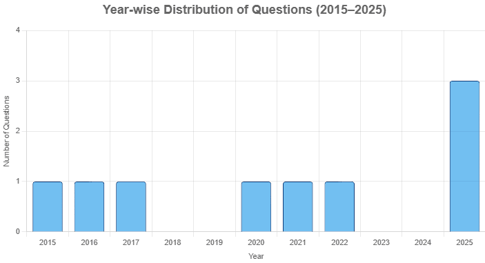 UPSC Previous Year Questions (Prelims): Parliamentary System | Indian Polity for UPSC CSE
