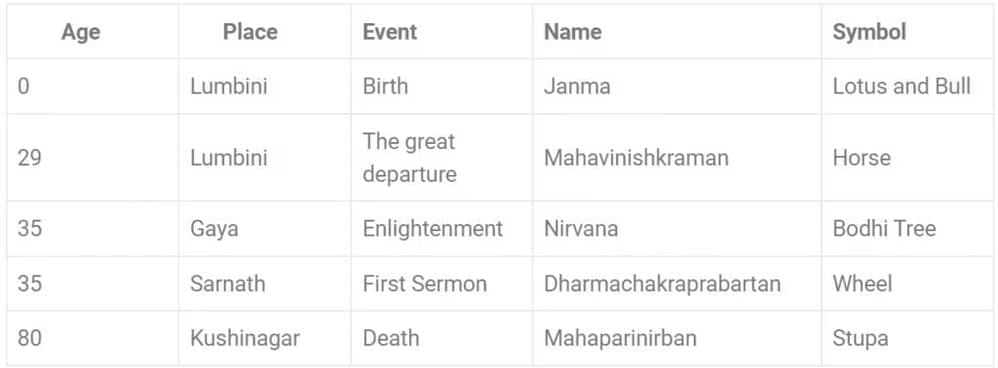 Nitin Singhania Summary: Buddhism and Jainism | History for UPSC CSE