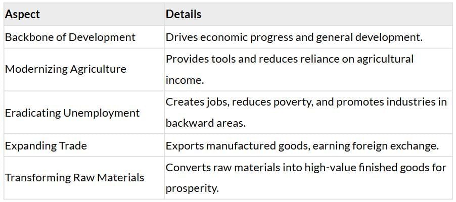 Cheatsheet: Manufacturing Industries | Social Studies (SST) Class 10
