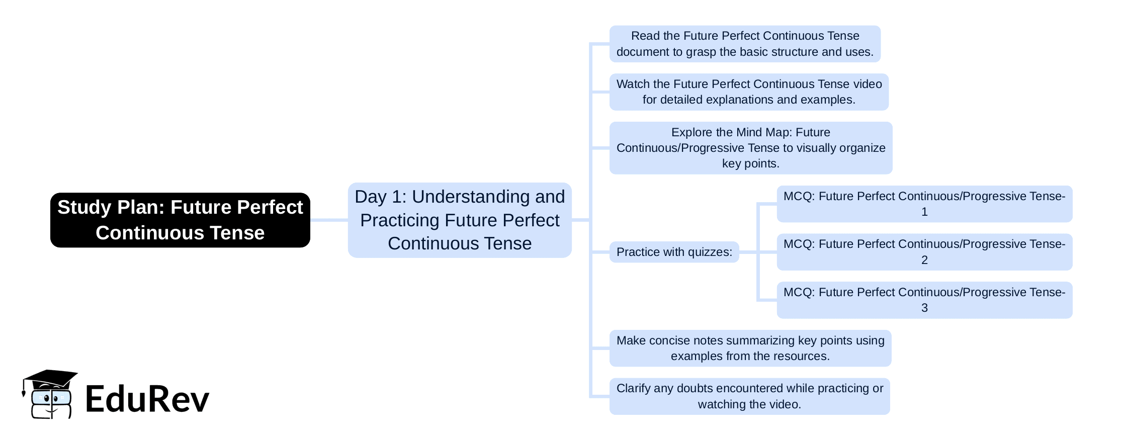 1-Day Study Plan Future Perfect Continuous/Progressive Tense - English