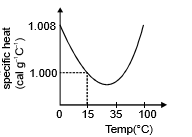Calorimetry & Specific Heat Capacity | Physics for JEE Main & Advanced