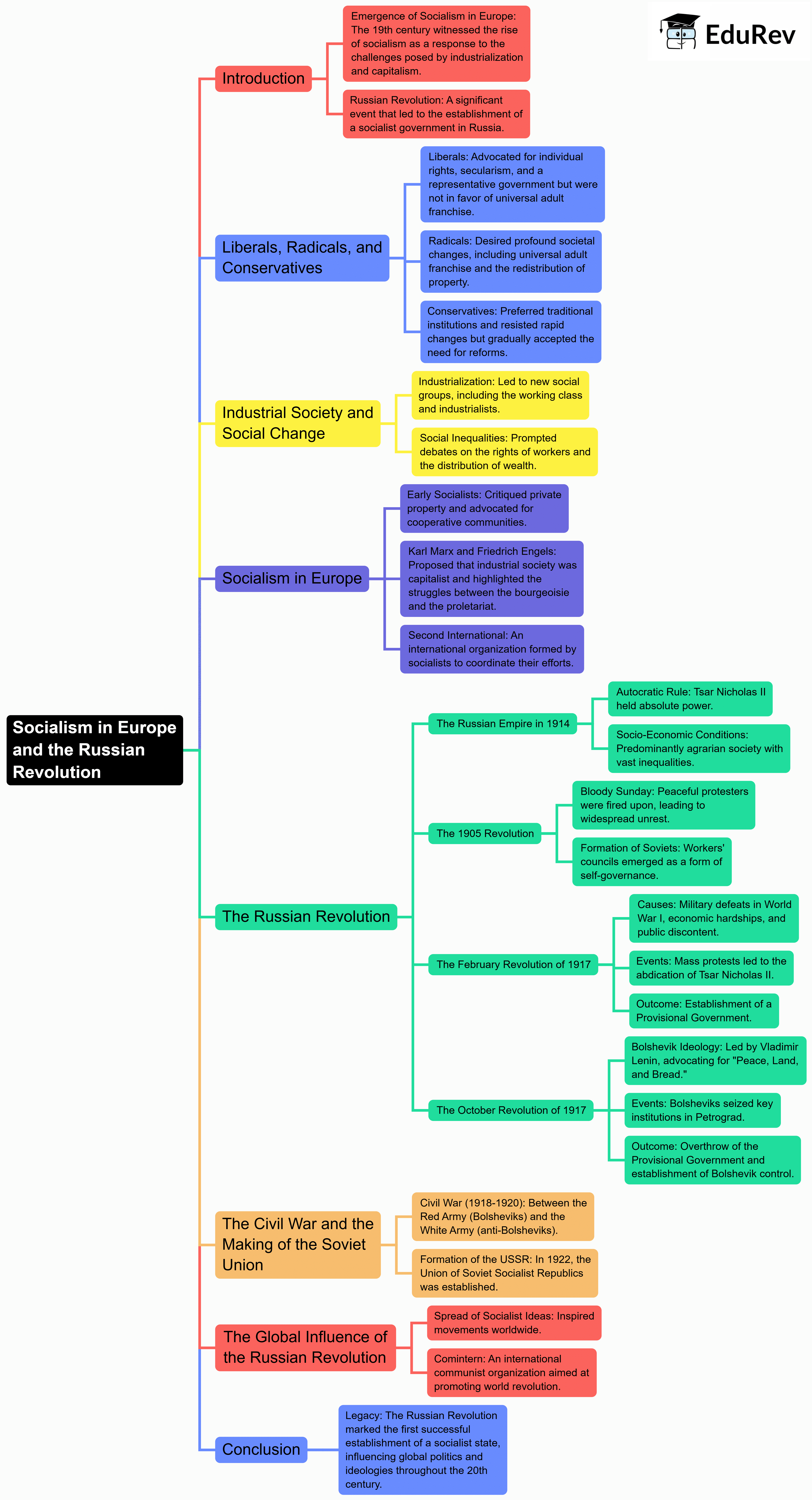 Mindmap: Socialism in Europe and the Russian Revolution | Subject-Wise Mind Maps for Class 9