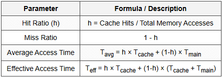 7.4 Cache Memory