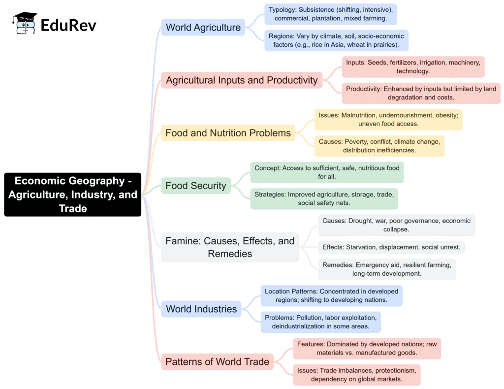 Mind Map: Economic Geography | Famous Books for UPSC Exam (Summary & Tests)