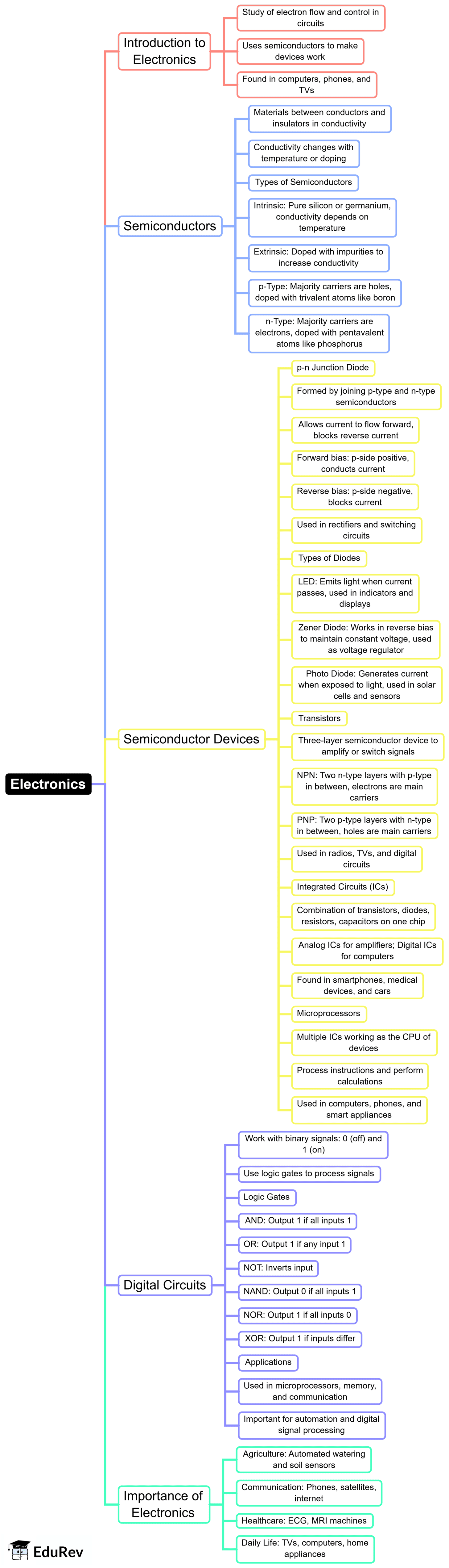 Mind Map: Electronics | General Awareness for SSC CGL