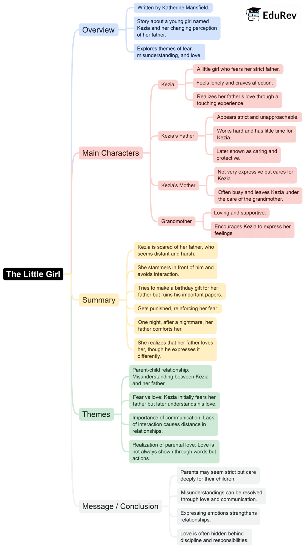 Mind Map: The Little Girl | English Class 9