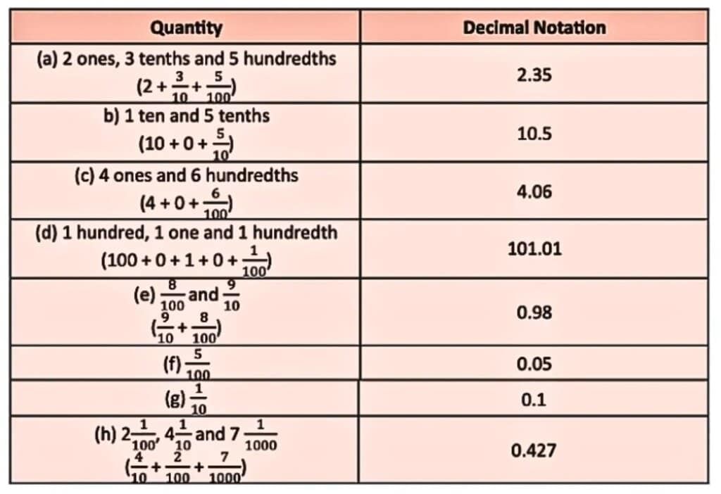 NCERT Solutions for Class 7 Maths Chapter 3 A Peek Beyond the Point