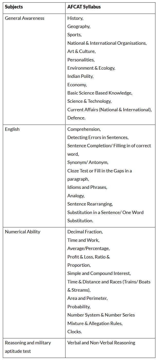 AFCAT Exam Syllabus 2025