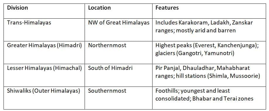 Cheat Sheet: The Himalayas (Northern Mountains) | Geography for UPSC CSE