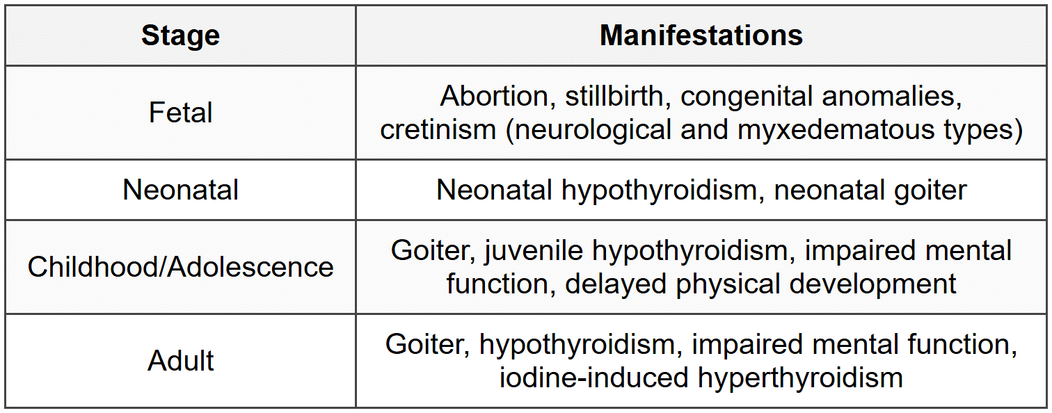 6.1 Iodine Deficiency Disorders