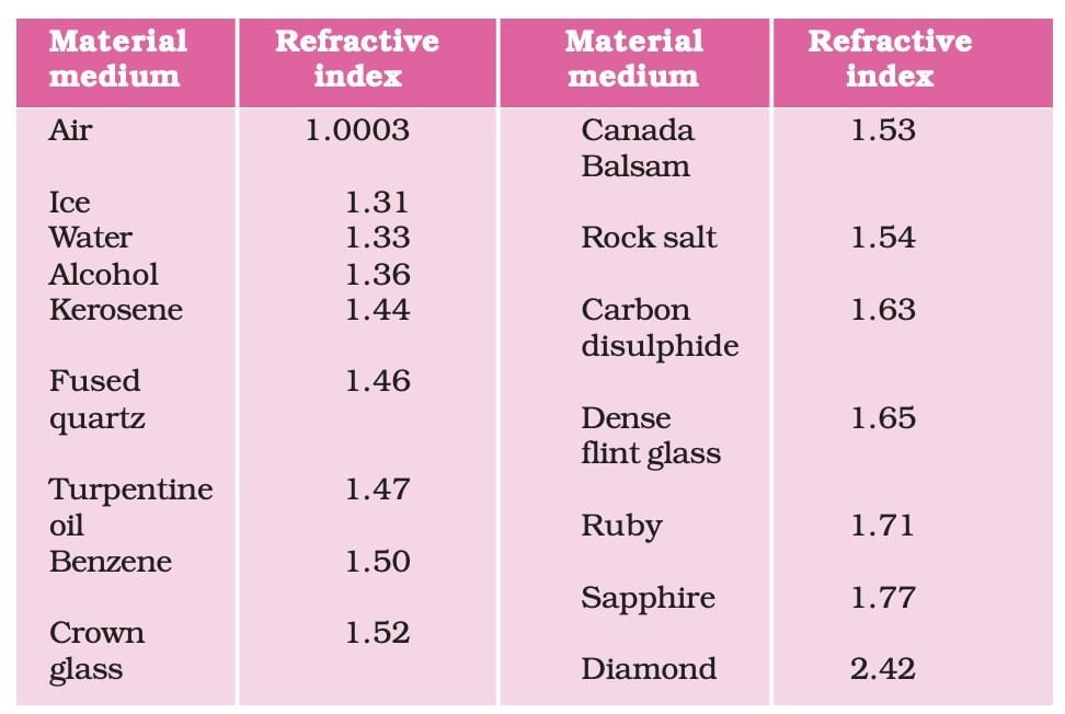 Cheat Sheet: Light: Reflection and Refraction | Physics Class 10 ICSE