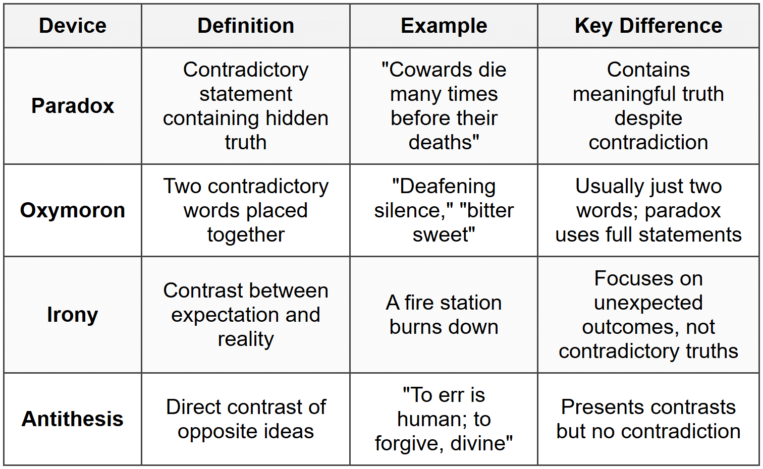 Paradox vs Similar Literary Devices