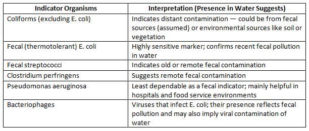 Hospital Acquired Infection, Biomedical Waste, Bacteriology of Water, Air and Milk Chapter Notes | Microbiology - NEET PG