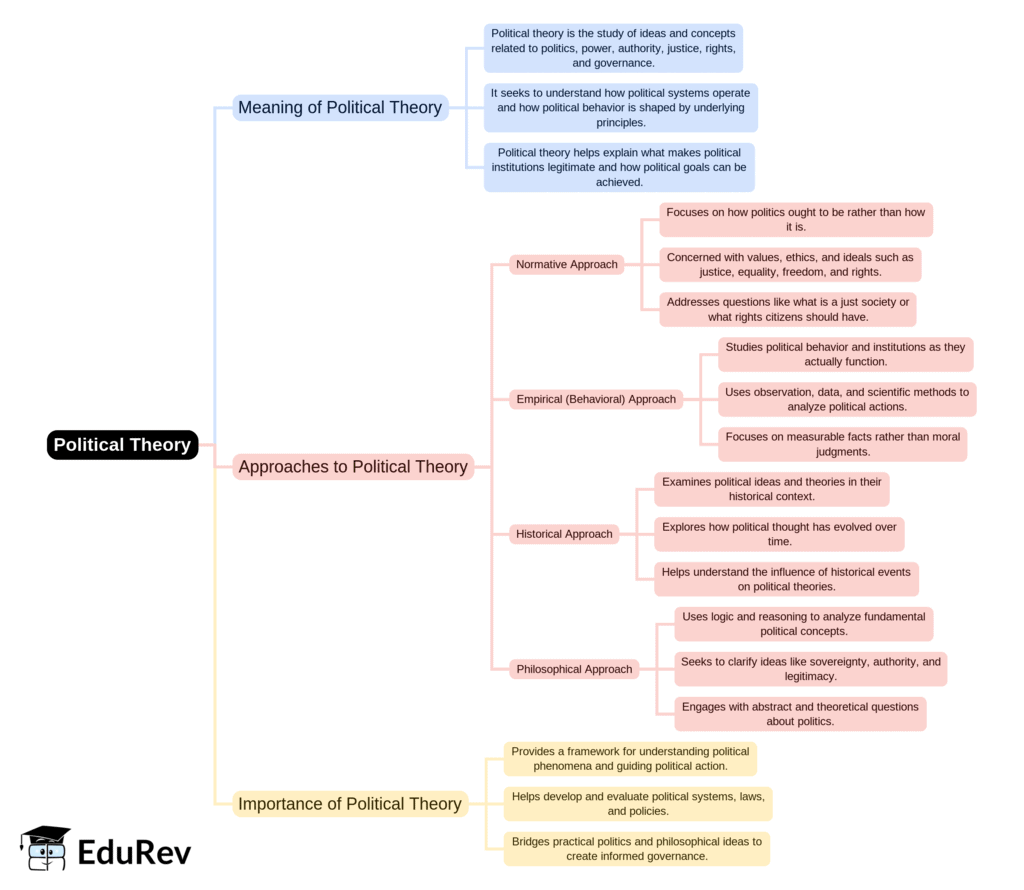 Mind Map: Political Theory | PSIR Optional for UPSC