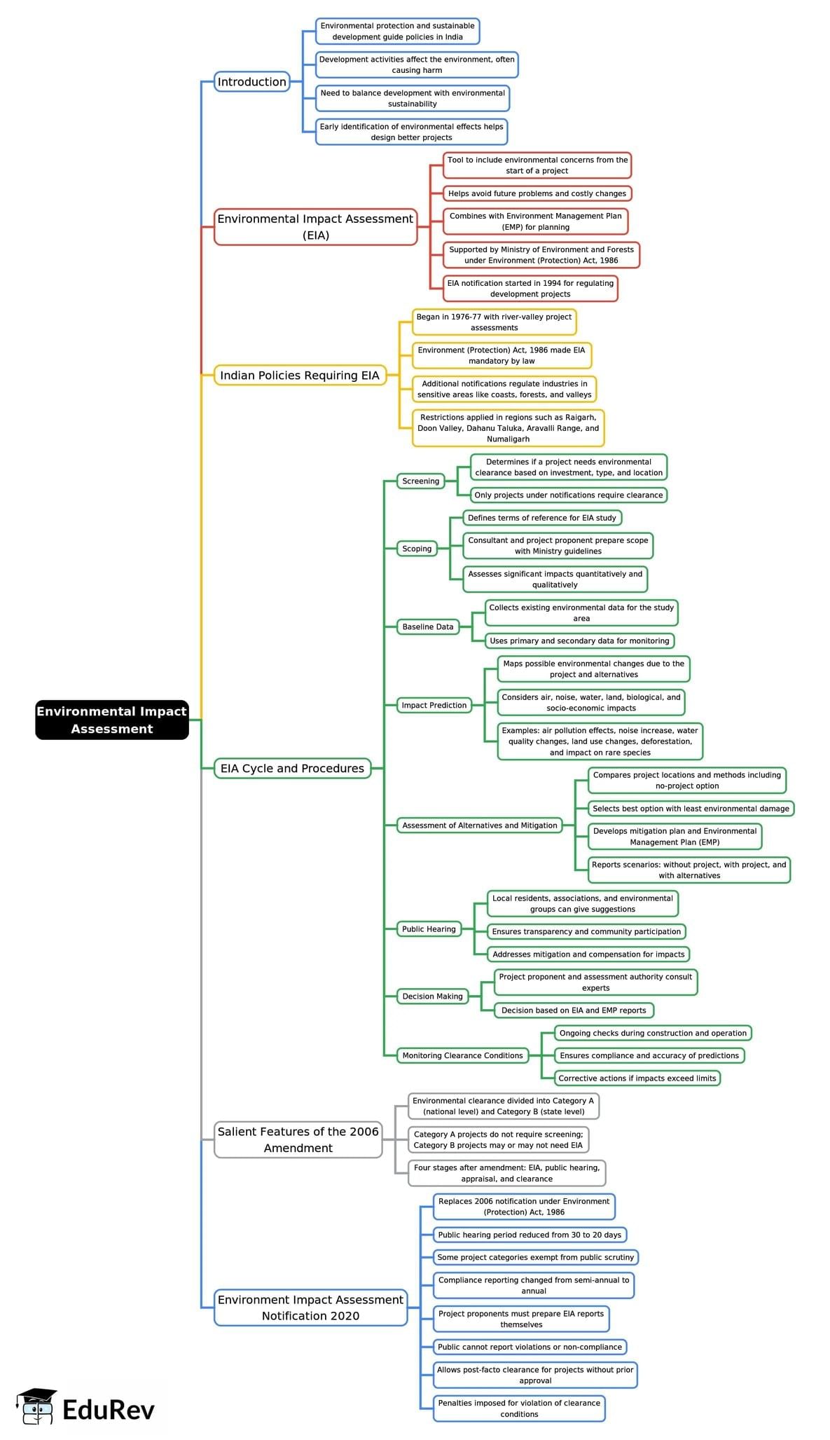 Mind Map: Environmental Impact Assessment | Environment for UPSC CSE