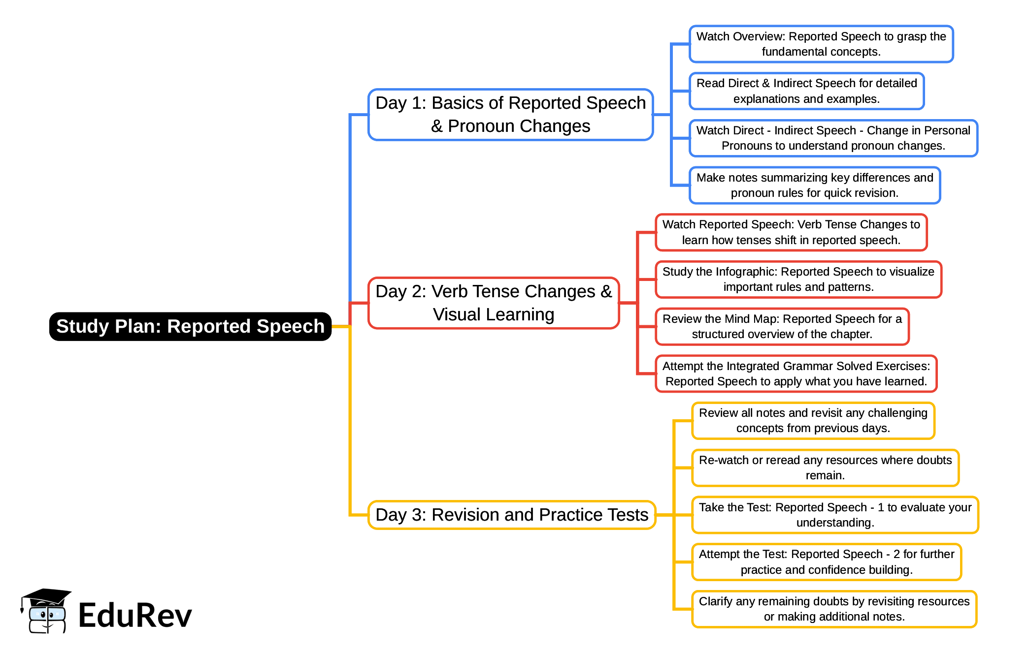 3-Days Study Plan: Reported Speech | English Poorvi Class 8 - New NCERT