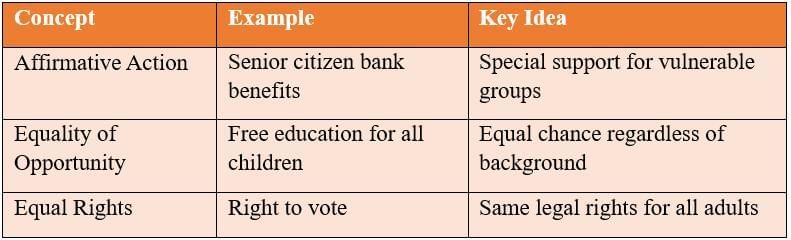 NCERT Solutions for Class 11 Political Science - Equality