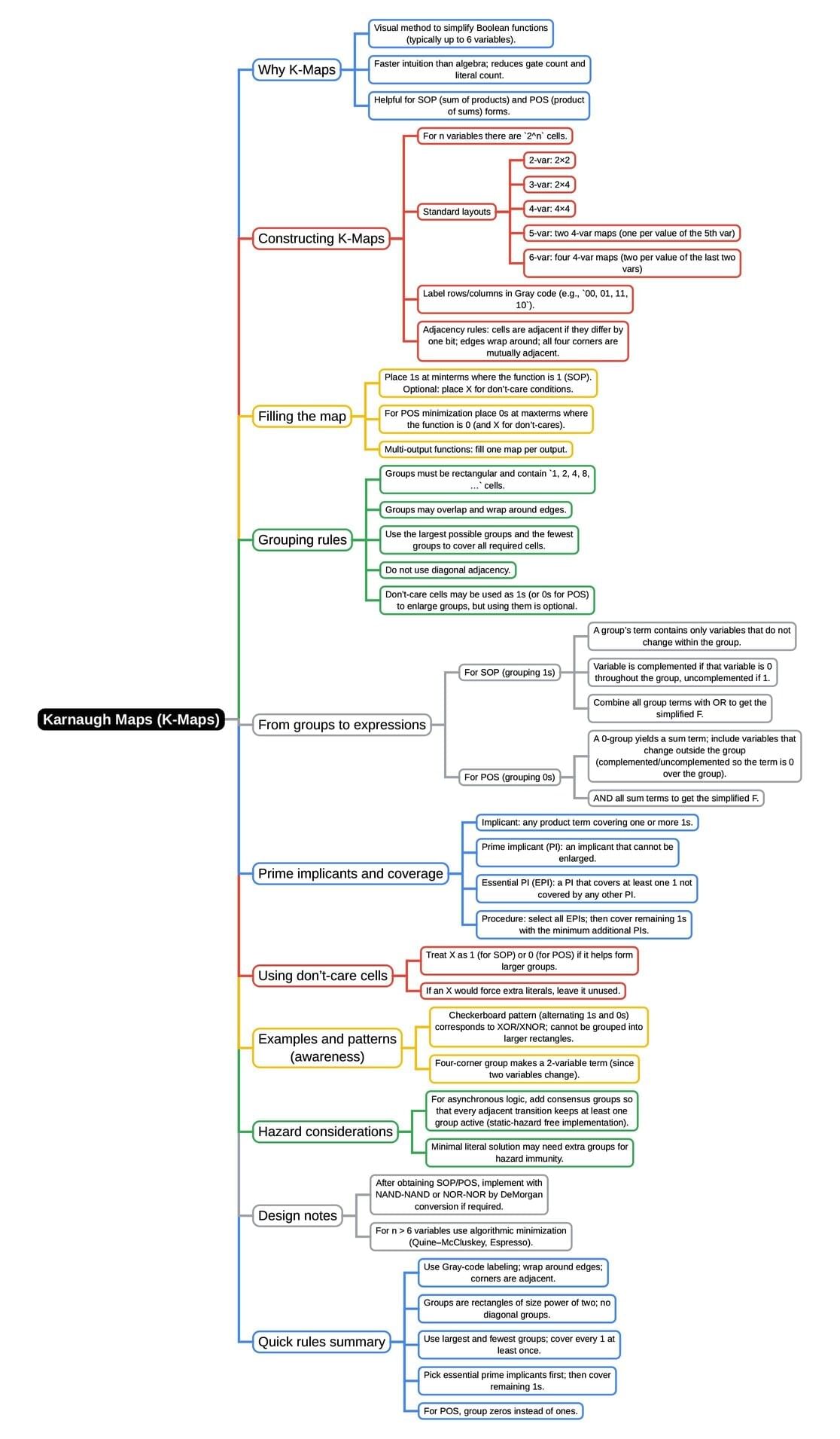 Mind Map: Karnaugh Maps (K-Maps) | Digital Electronics - Electrical Engineering (EE)