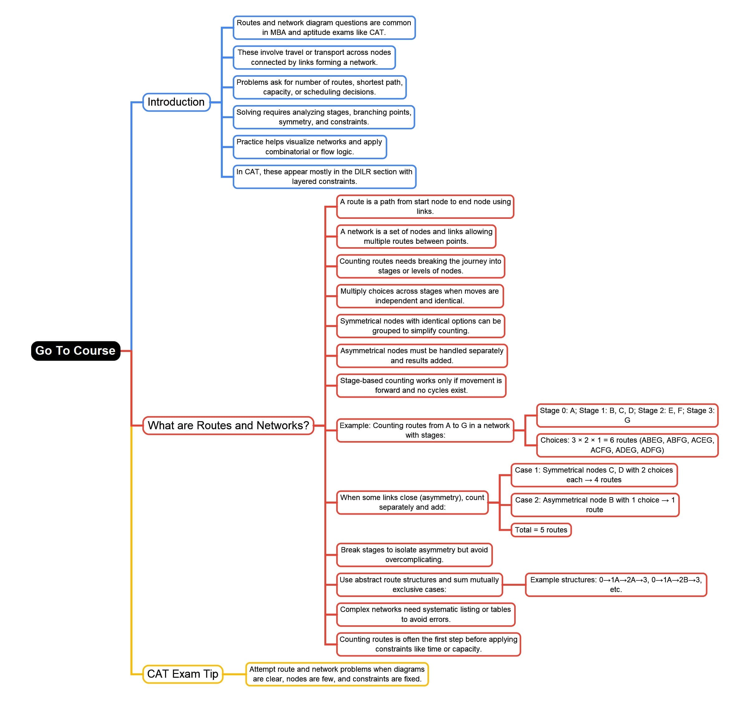 Mind Map: Routes & Network Diagrams