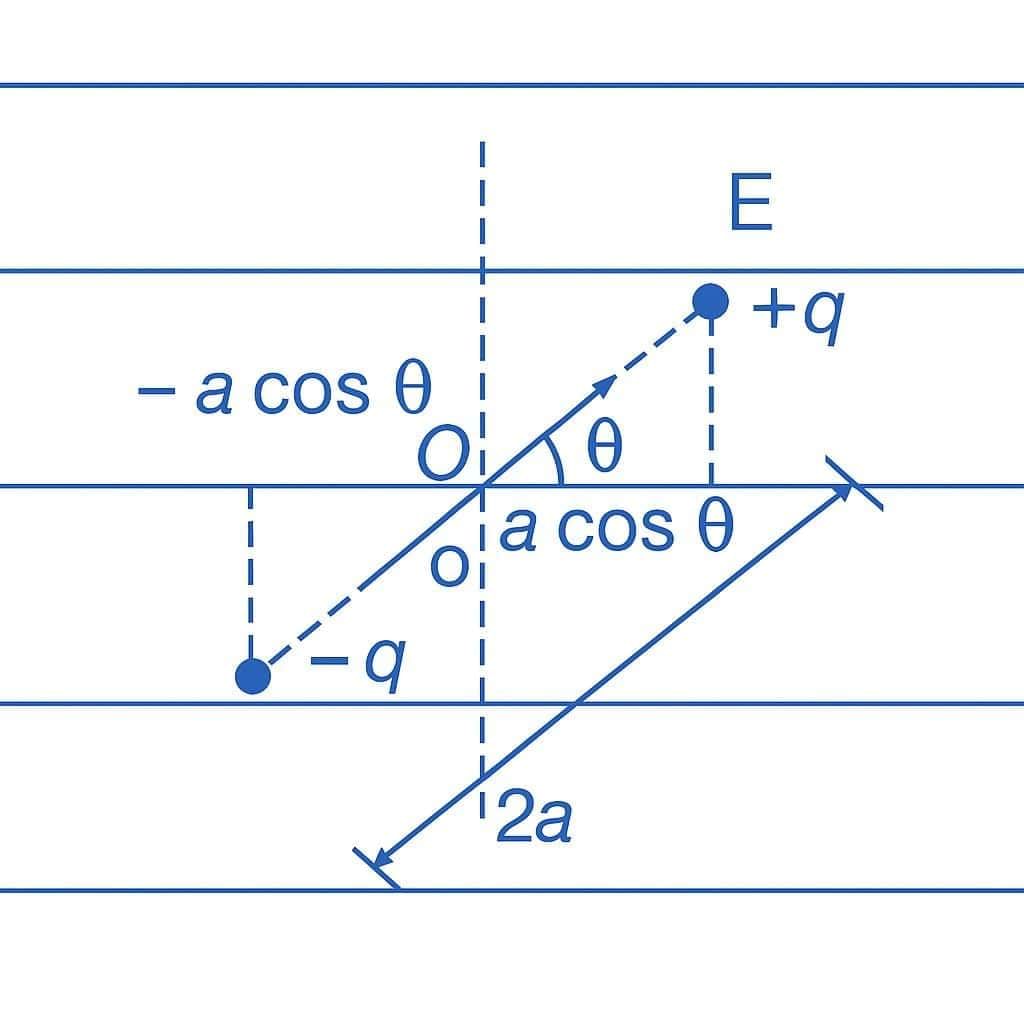Electric Potential Energy & Dielectrics | Physics Class 12 - NEET
