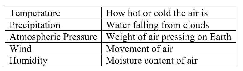 2. Elements That Determine Weather