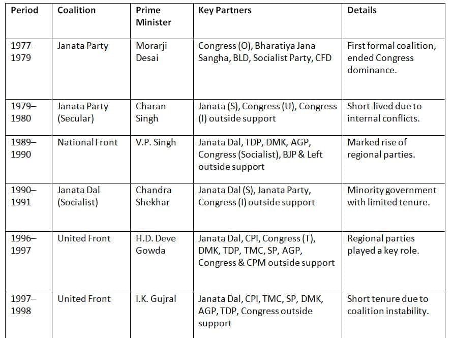 Cheat Sheet: Coalition Government | Indian Polity for UPSC CSE