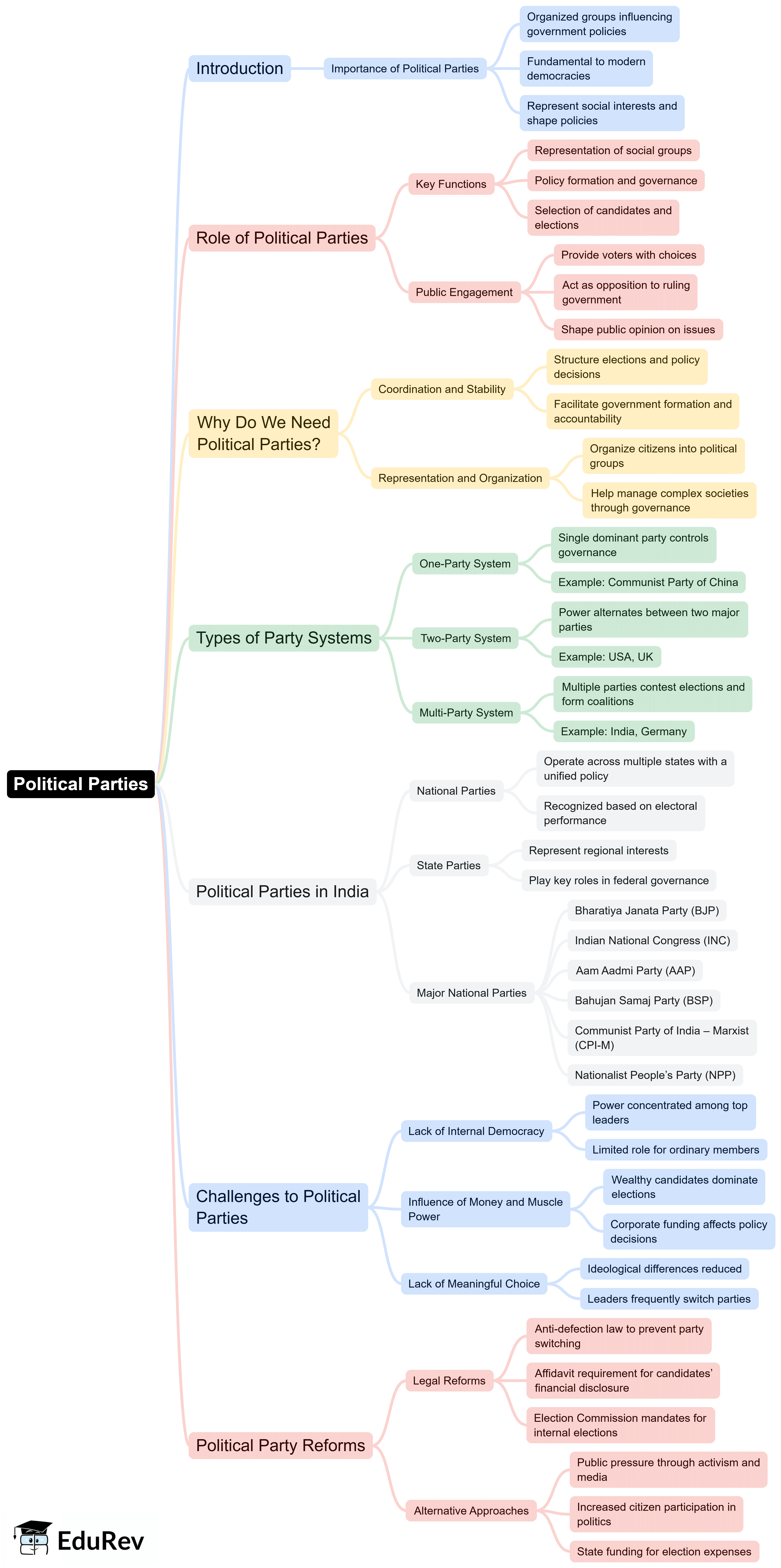 Mind Map: Political Parties | Social Studies (SST) Class 10