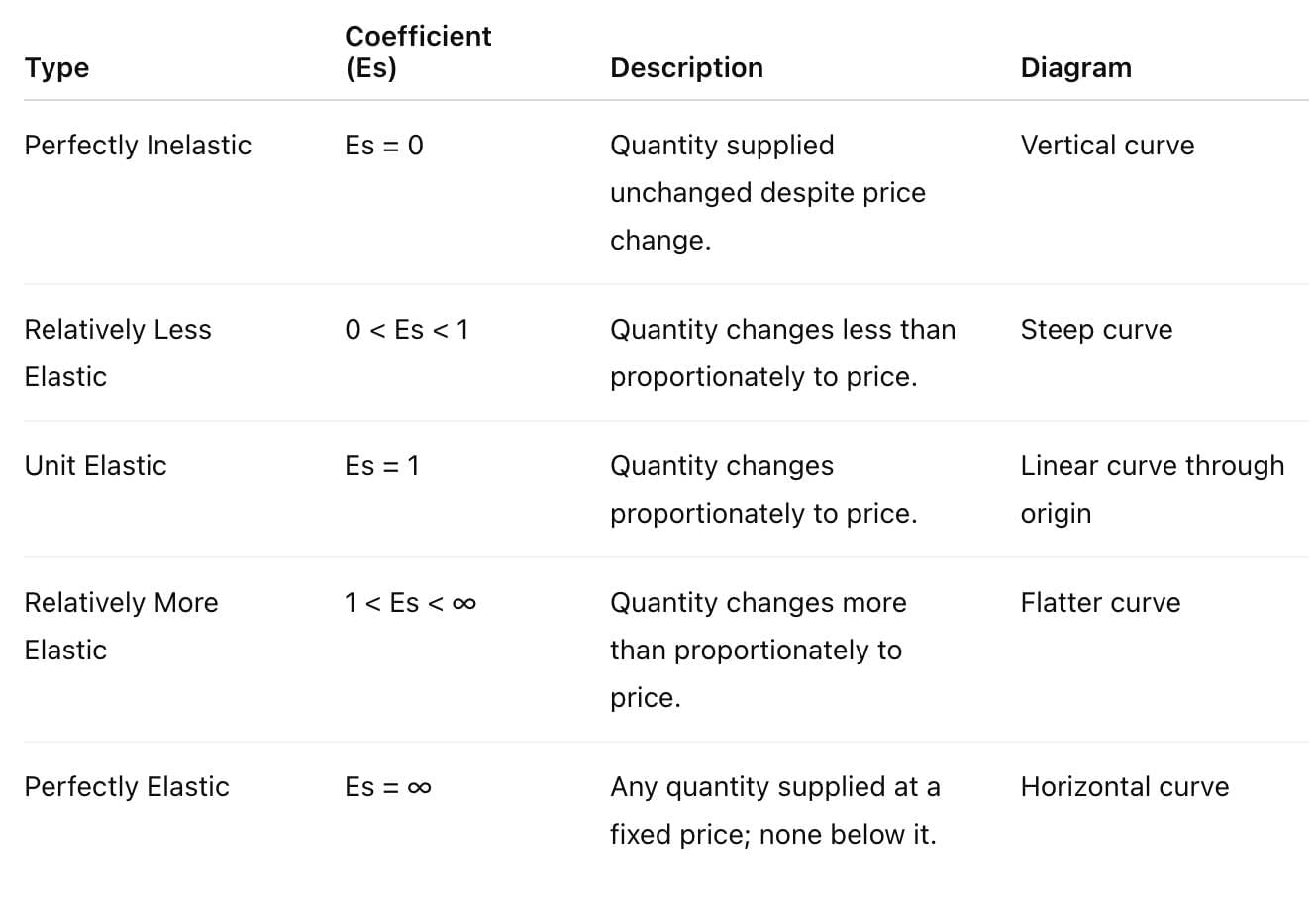 Short Notes: Unit 3: Supply | Business Economics for CA Foundation