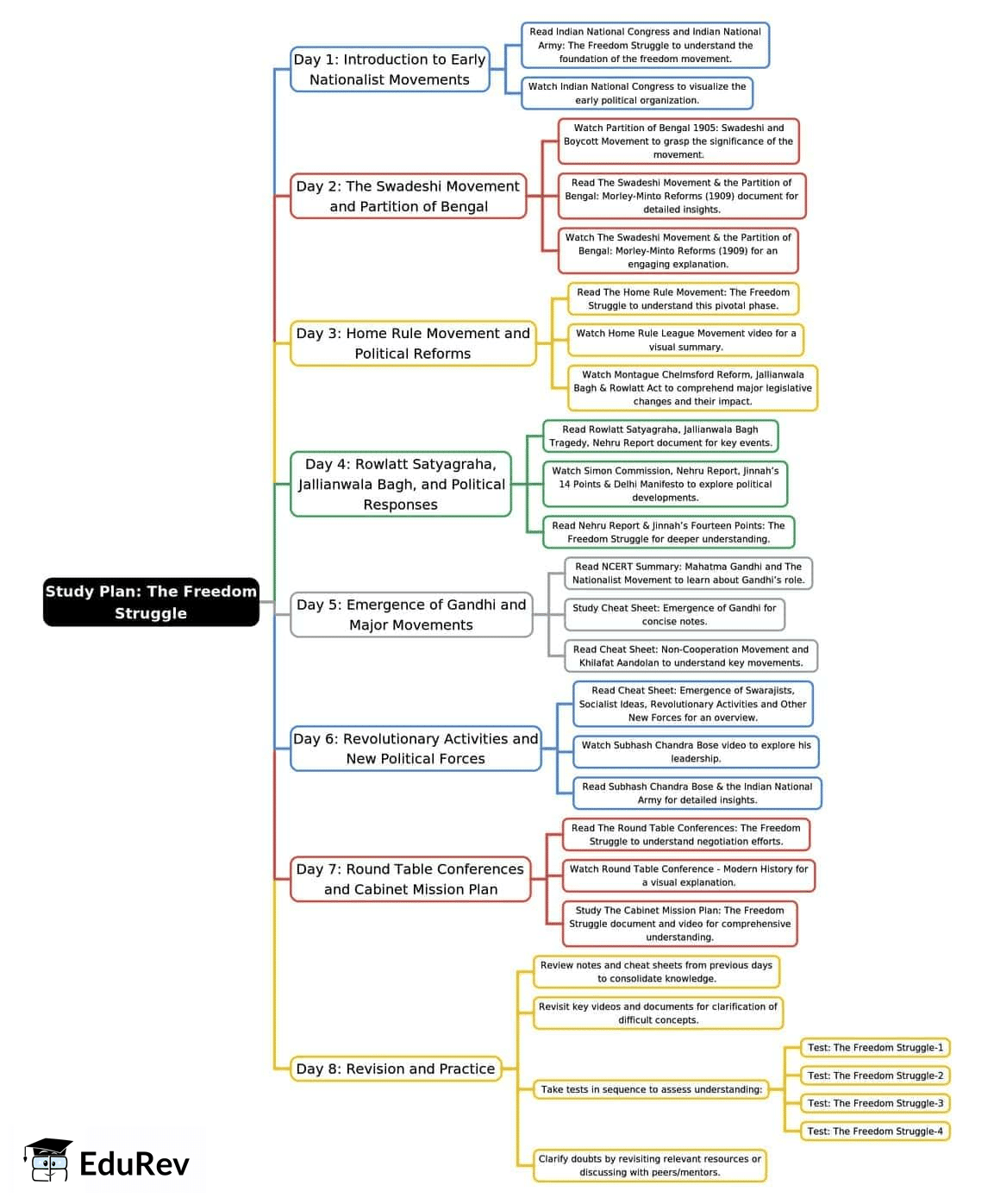 8-Days Study Plan: The Freedom Struggle | General Awareness for SSC CGL