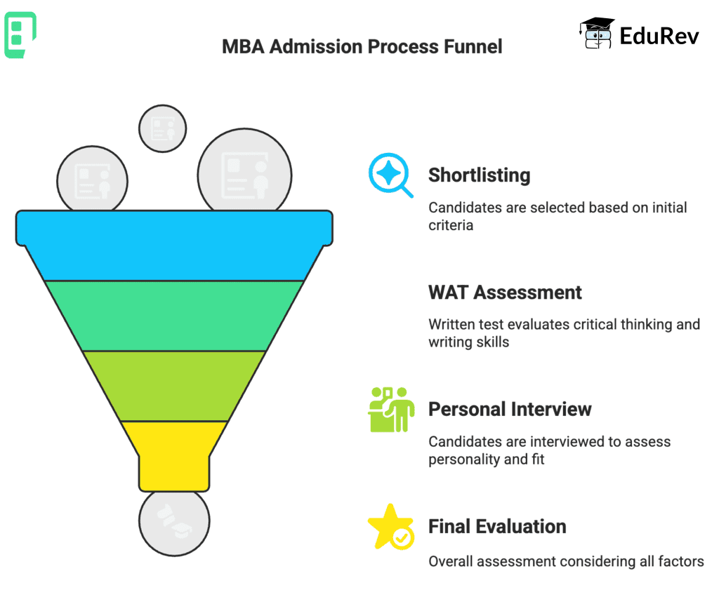 How to Ace the WAT: A Practical Guide | CAT Interview Preparation Guide