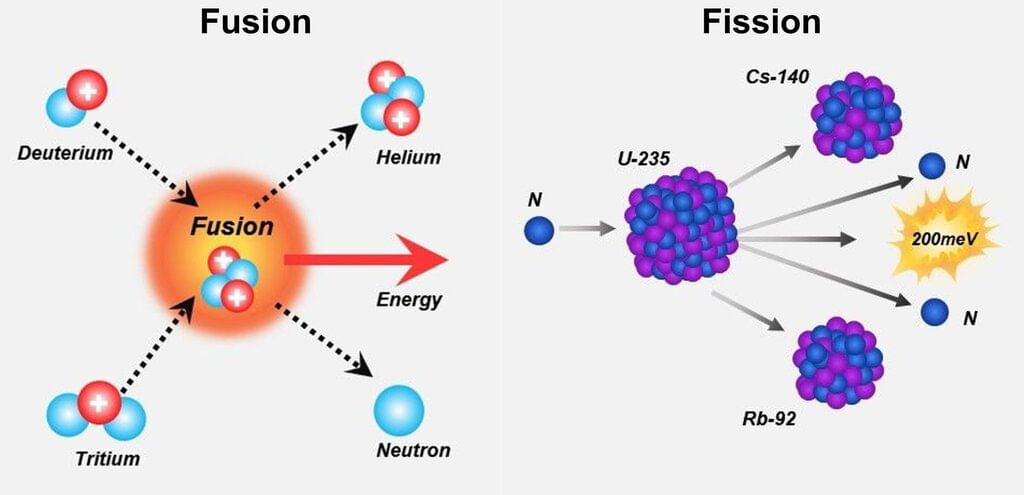 Mnemonics: Nuclei | Physics Class 12 - NEET