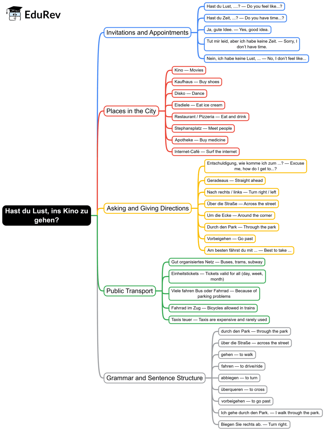 Mind Map: Hast du Lust, ins Kino zu Gehen? | Learn German (Hallo Deutsch 3) - Class 8