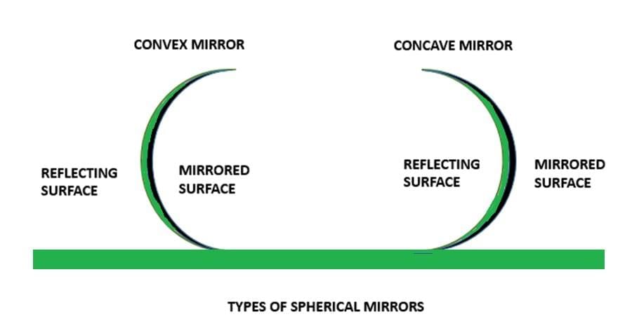 Light: Mirrors and Lenses Chapter Notes | Chapter Notes For Class 8
